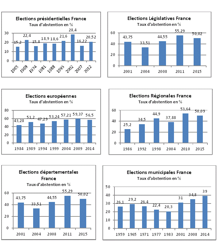 Taux d'abstention
